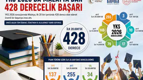 Malatya’dan YKS 2026’da Büyük Başarı: İlk 20 Binde 428 Derece!