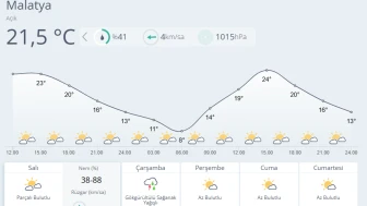 Malatya’da Hava Değişiyor: Çarşamba Günü Sağanak Yağış Bekleniyor