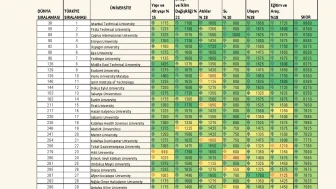 İnönü Üniversitesi, UI GreenMetric Dünya Sıralamasında Yükseldi