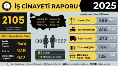 Malatya’nın Acı Bilançosu: 2025 Yılında 38 İşçi Hayatını Kaybetti