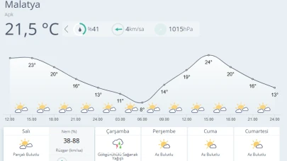 Malatya’da Hava Değişiyor: Çarşamba Günü Sağanak Yağış Bekleniyor