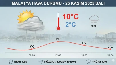 25 Kasım Malatya Hava Durumu: Sis Uyarısı Sürüyor, Sıcaklık Kaç Derece?