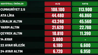 Malatya Güncel Altın Fiyatları: Çeyrek ve Gram Ne Kadar?