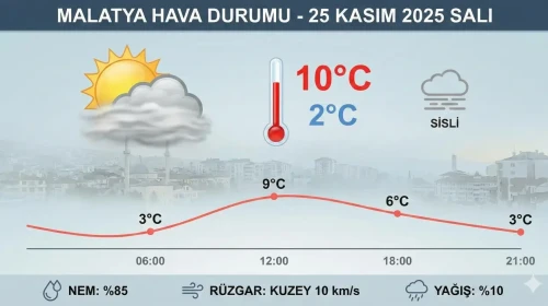 25 Kasım Malatya Hava Durumu: Sis Uyarısı Sürüyor, Sıcaklık Kaç Derece?
