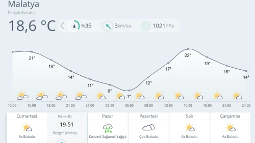 Hafta Sonu Yağışlı Hava Bekleniyor