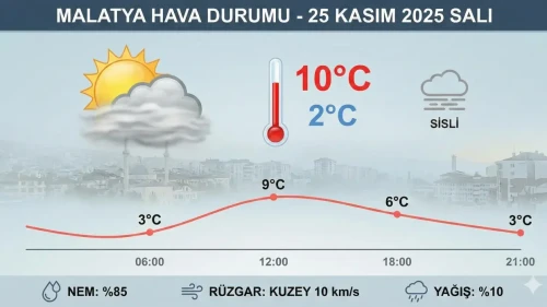 25 Kasım Malatya Hava Durumu: Sis Uyarısı Sürüyor, Sıcaklık Kaç Derece?