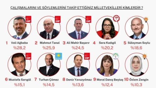 Veli Ağbaba Zirvede: Türkiye’nin En Çok Takip Edilen Vekili Oldu