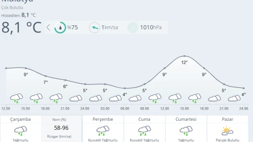 Malatya’da Kuvvetli Yağış Uyarısı: Perşembe ve Cumaya Dikkat
