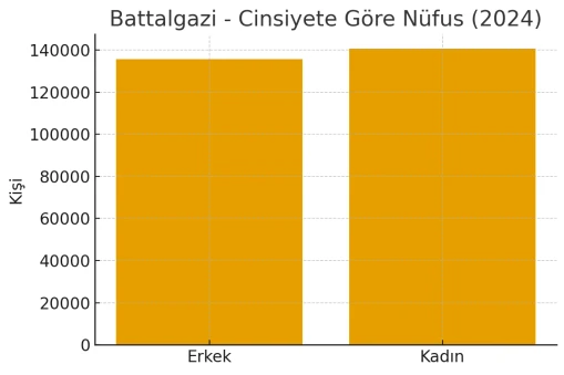 Battalgazi Nüfus ve Demografik Yapı 2024 — Malatya İçin Güncel Veriler