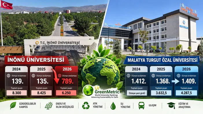 İnönü Üniversitesi GreenMetric Sıralamasında Sert Düştü