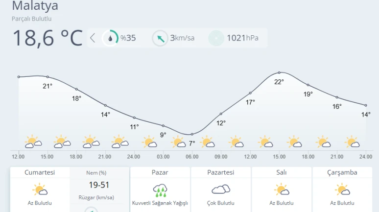 Hafta Sonu Yağışlı Hava Bekleniyor