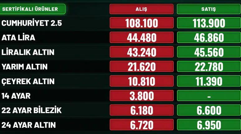Malatya Güncel Altın Fiyatları: Çeyrek ve Gram Ne Kadar?