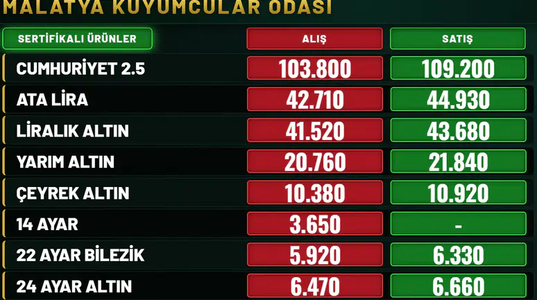 Bugünkü Altın Fiyatları: Çeyrek, Ata ve Gram Altın Ne Kadar?