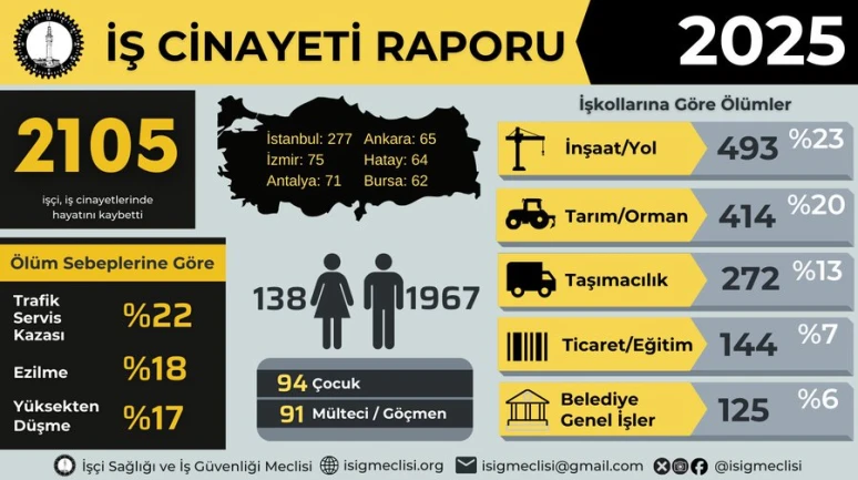 Malatya’nın Acı Bilançosu: 2025 Yılında 38 İşçi Hayatını Kaybetti