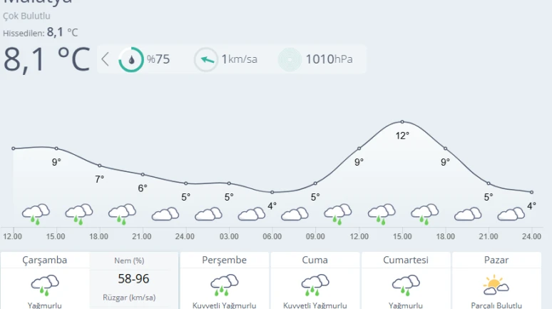 Malatya’da Kuvvetli Yağış Uyarısı: Perşembe ve Cumaya Dikkat