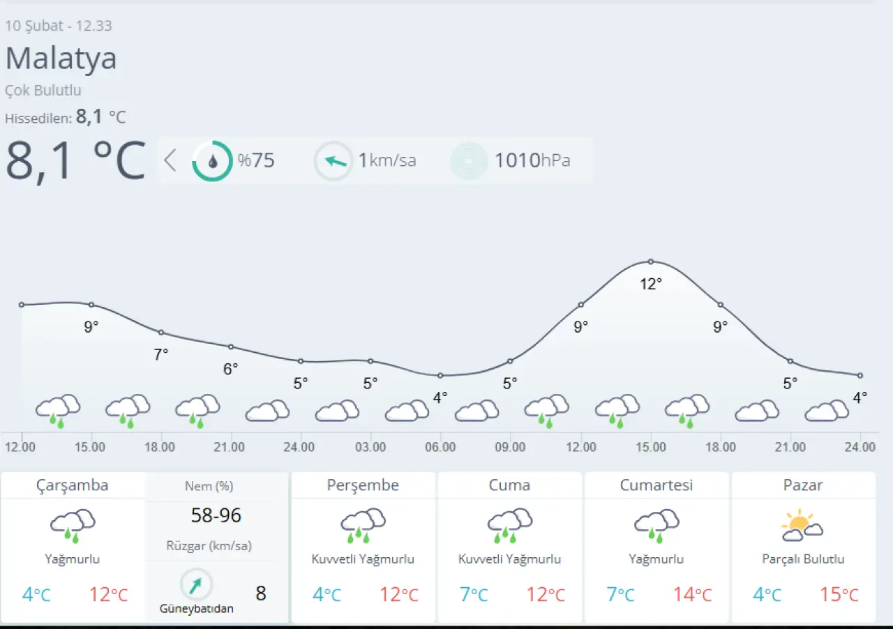 Malatya 5 günlük hava durumu tahmini